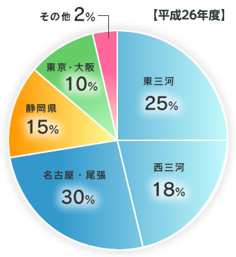 就職状況グラフ